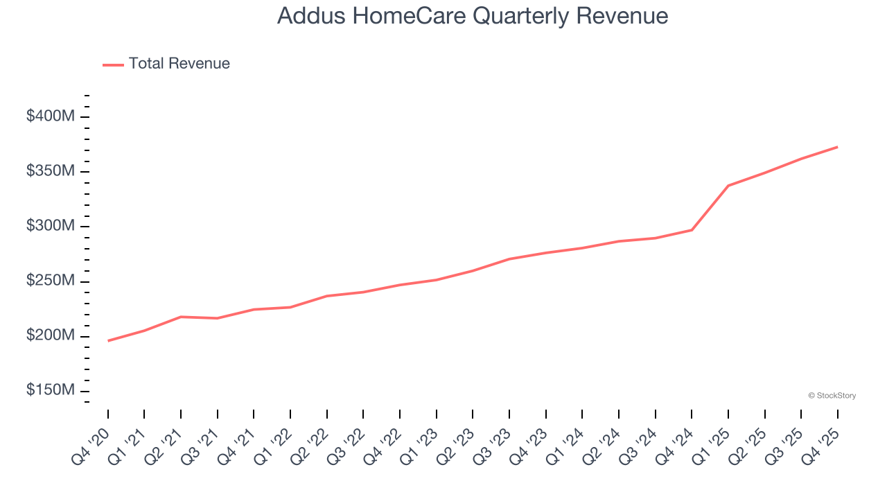 Addus HomeCare (NASDAQ:ADUS) Reports Q4 CY2025 In Line With Expectations image 1