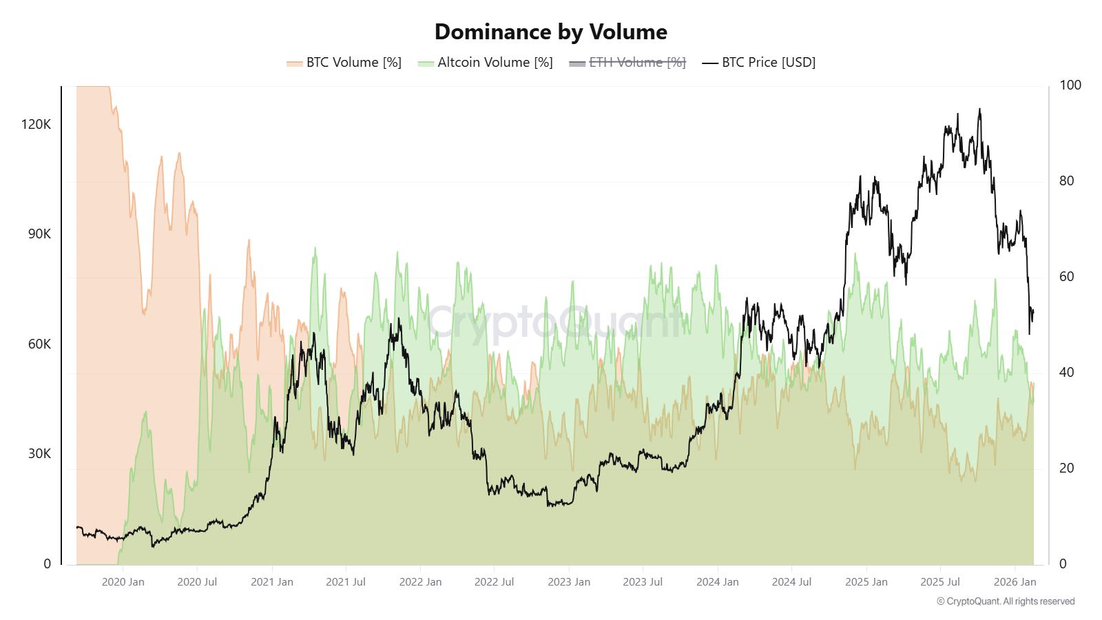 $209B exited altcoins over the last 13 months: Did traders rotate into Bitcoin?