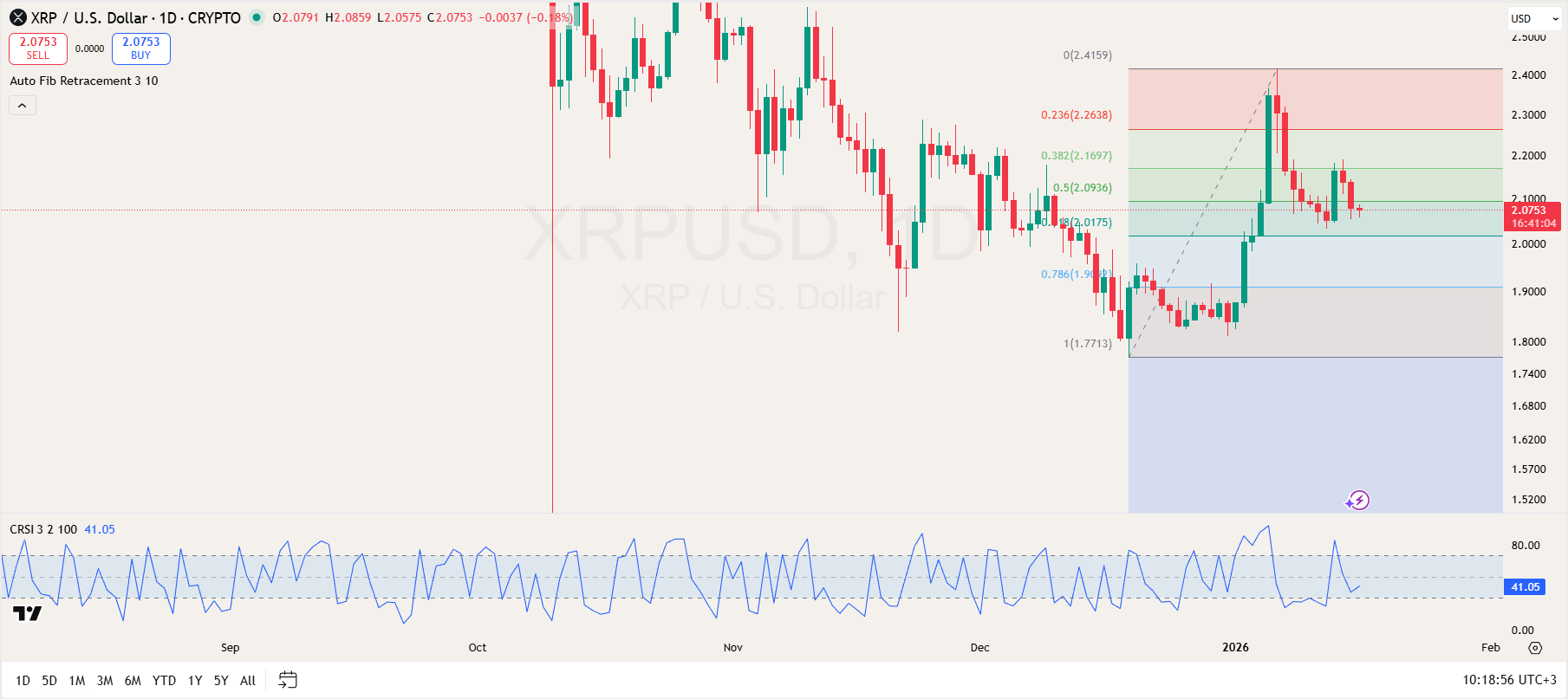 XRP Forecast for Jan 16: Can It Hold On the $2.01 Support Level? image 2