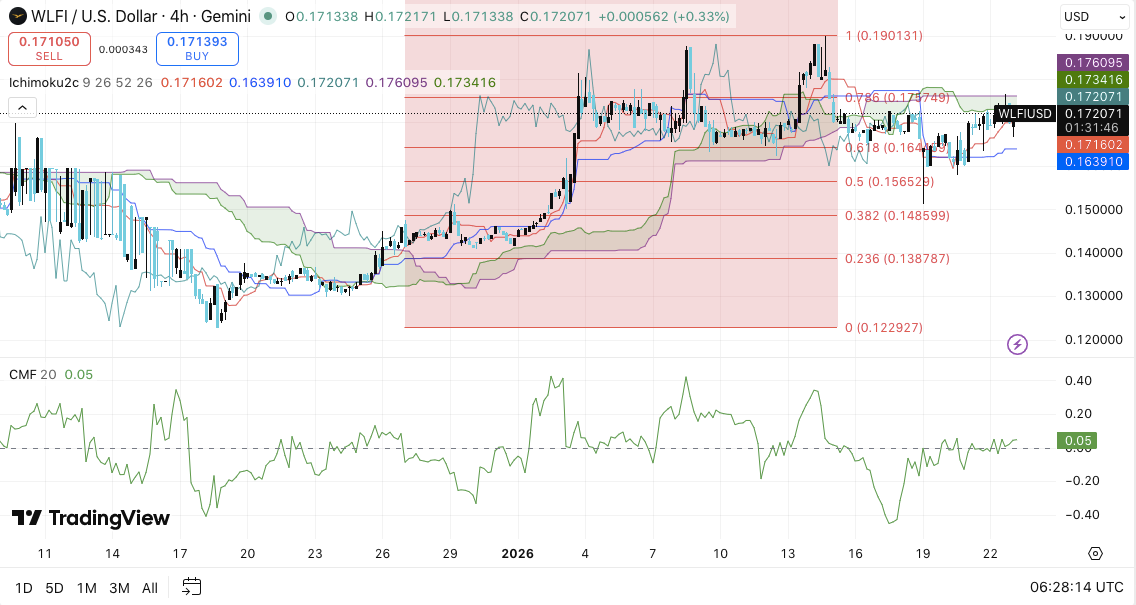 توقعات سعر World Liberty Financial: استقرار WLFI بعد ارتفاعه مع صفقة Spacecoin الجديدة التي تزيد من الحماس image 0