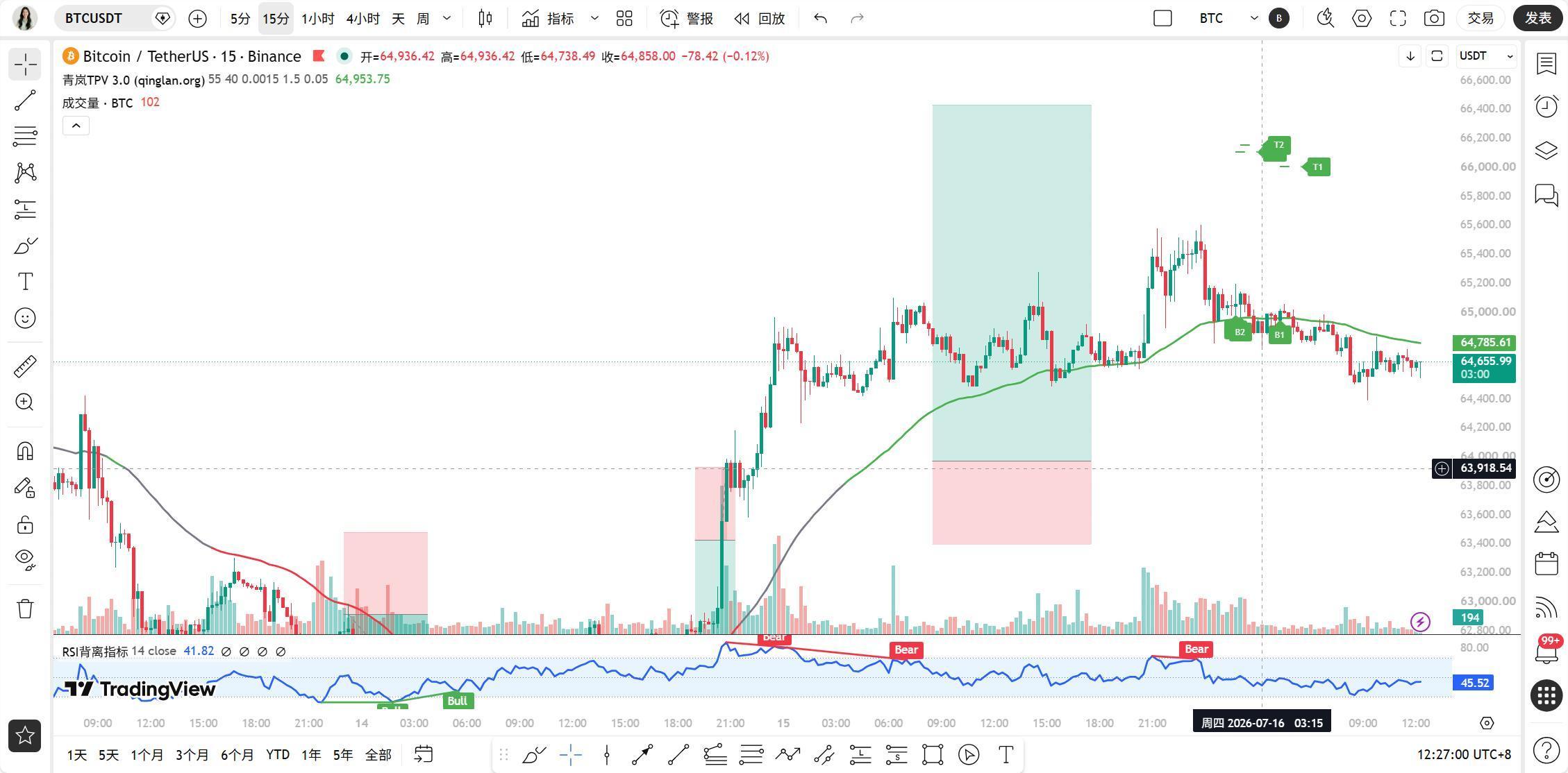 沉睡 8 年 BTC 巨鲸异动叠加全球恐慌，今日多空如何布局？ (7 月 16 日) image 0