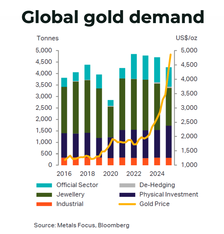 Gold price seen hitting record $4,920 as bull run resumes image 0