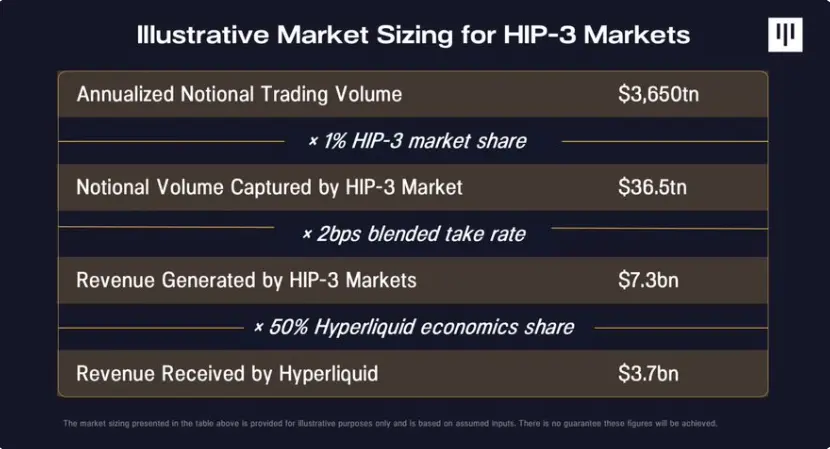 Pantera Capital：当永续合约迈向金融中心，Hyperliquid正欲包罗万象 image 6
