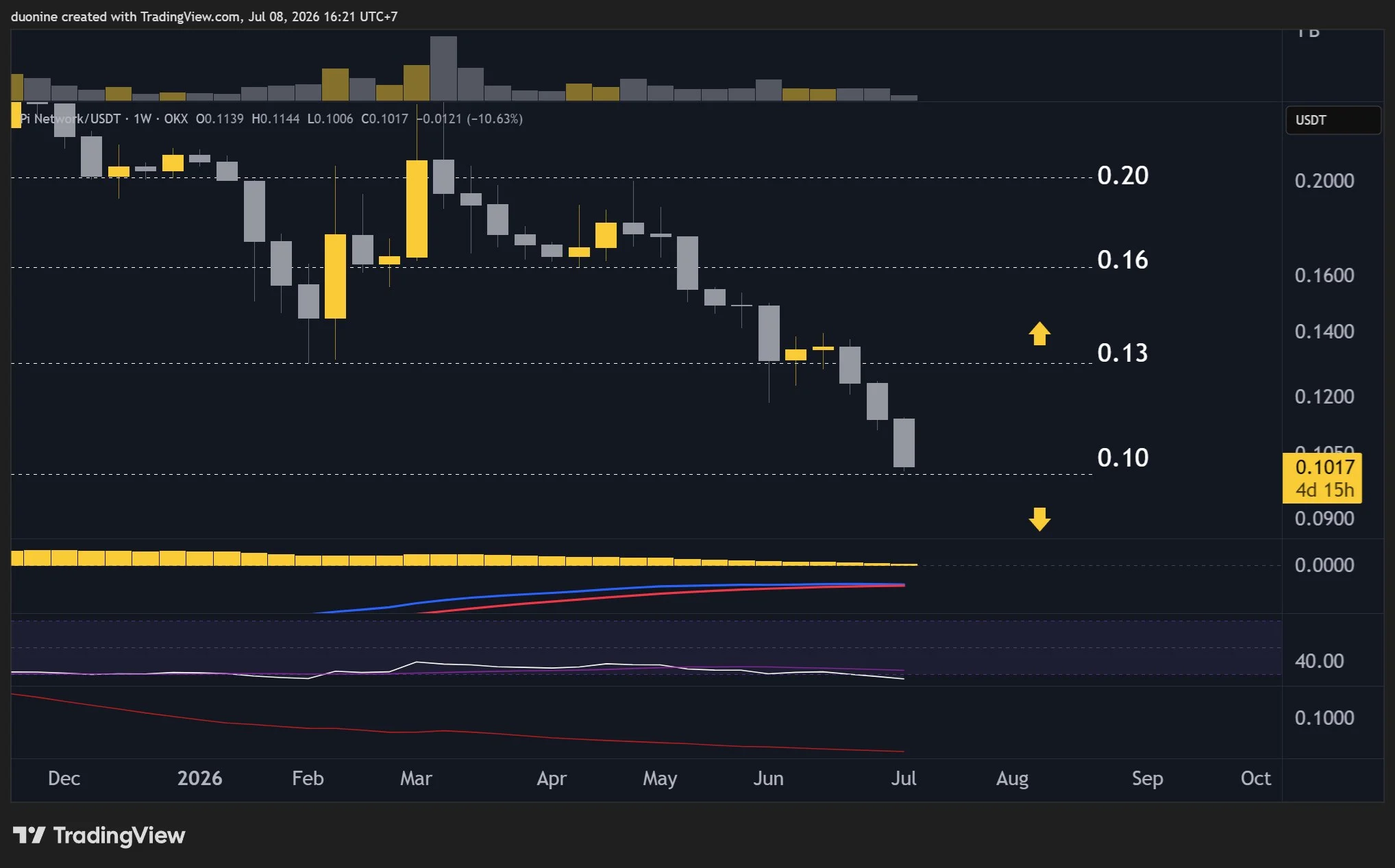 Why Is the Pi Network (PI) Price Down This Week?