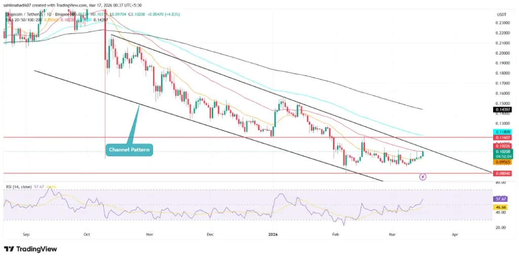 Dogecoin Price Surges as Memecoins Jump 10%— Is This Rally Sustainable? image 3