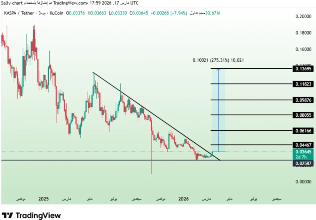 5 Best Crypto to Buy Now to Keep Your Portfolio in the Green in 2026: Strong Fundamentals & Long Rally Ahead image 2
