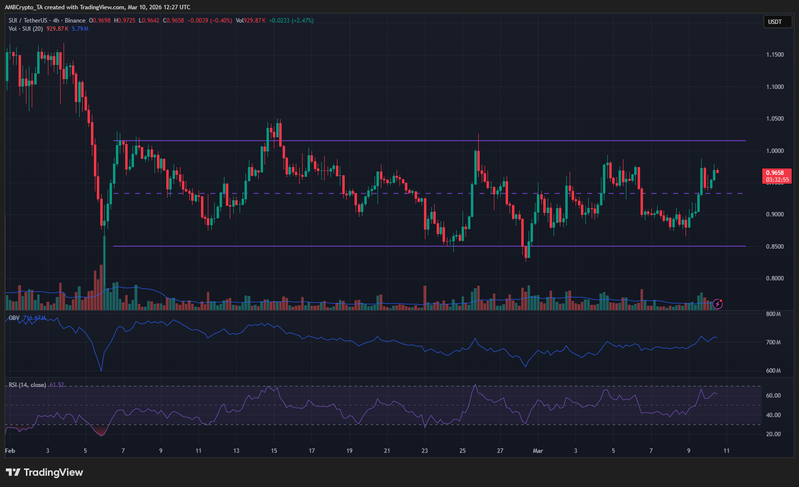 Всё о следующ ем испытании для SUI после недавнего роста альткоина на 7%
