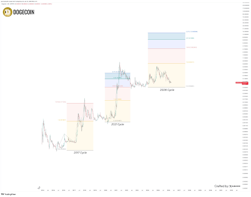 Dogecoin Above The 1.618 Fib Level Has Triggered ATH Runs, Will It Push It Above $2.8 This Time? image 2