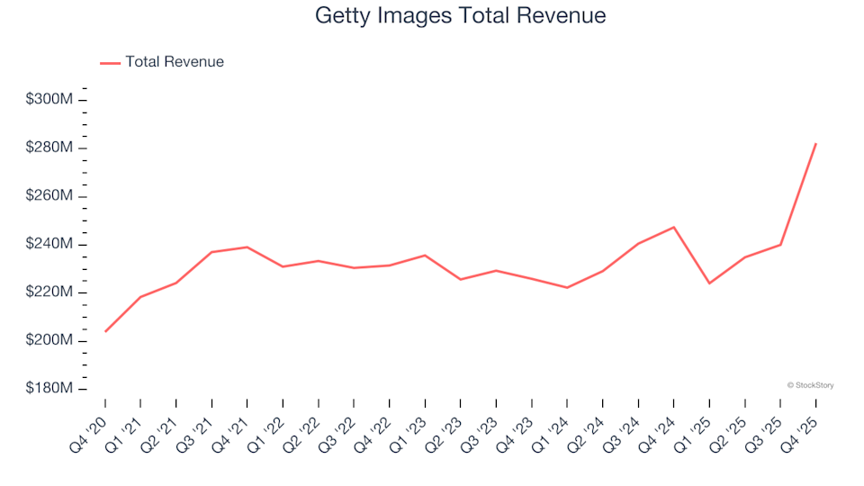 Q4 Financial Peaks and Troughs: Comparing Getty Images (NYSE:GETY) With Other Digital Media & Content Platform Stocks