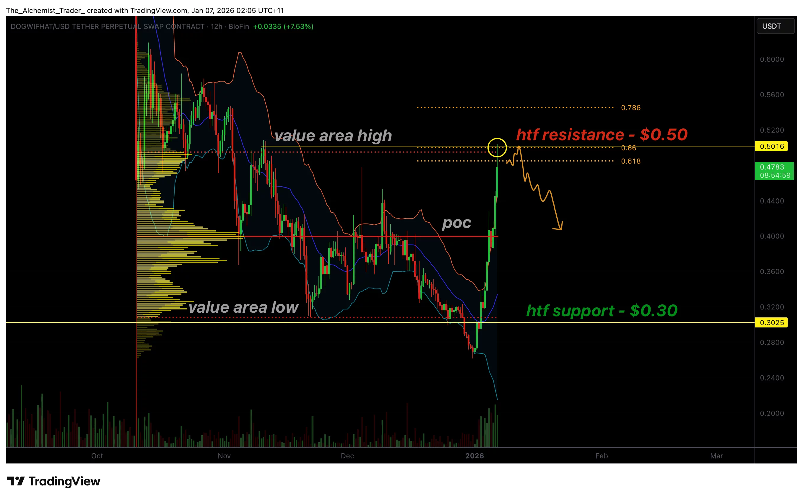  WIF price short squeezes into Fibonacci resistance at $0.50 