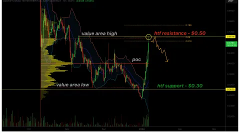 WIF price short squeezes into Fibonacci resistance at $0.50