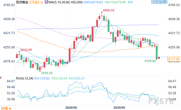 Institution: Gold price may dip to $4,000 in the short term, but could still challenge $5,000 within six months image 1