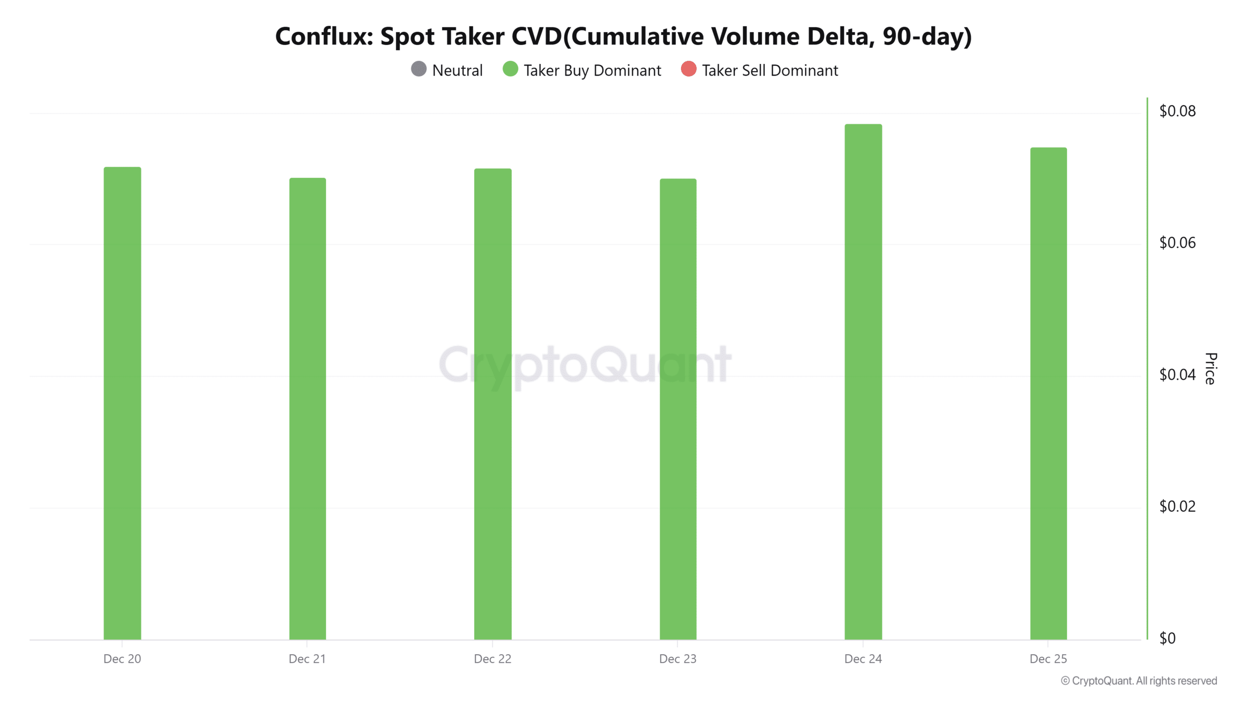 Conflux salta 9% com acordo de jogos de IA – $0,093 é o próximo SOMENTE SE… image 1