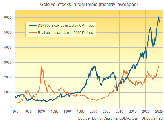 Gold $3000: Never More Expensive or Valuable