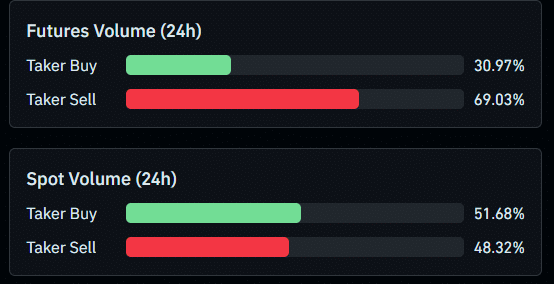 Shiba Inu Bet Surpasses 11T SHIB, With OI Growth Outperforming Bitcoin and XRP
