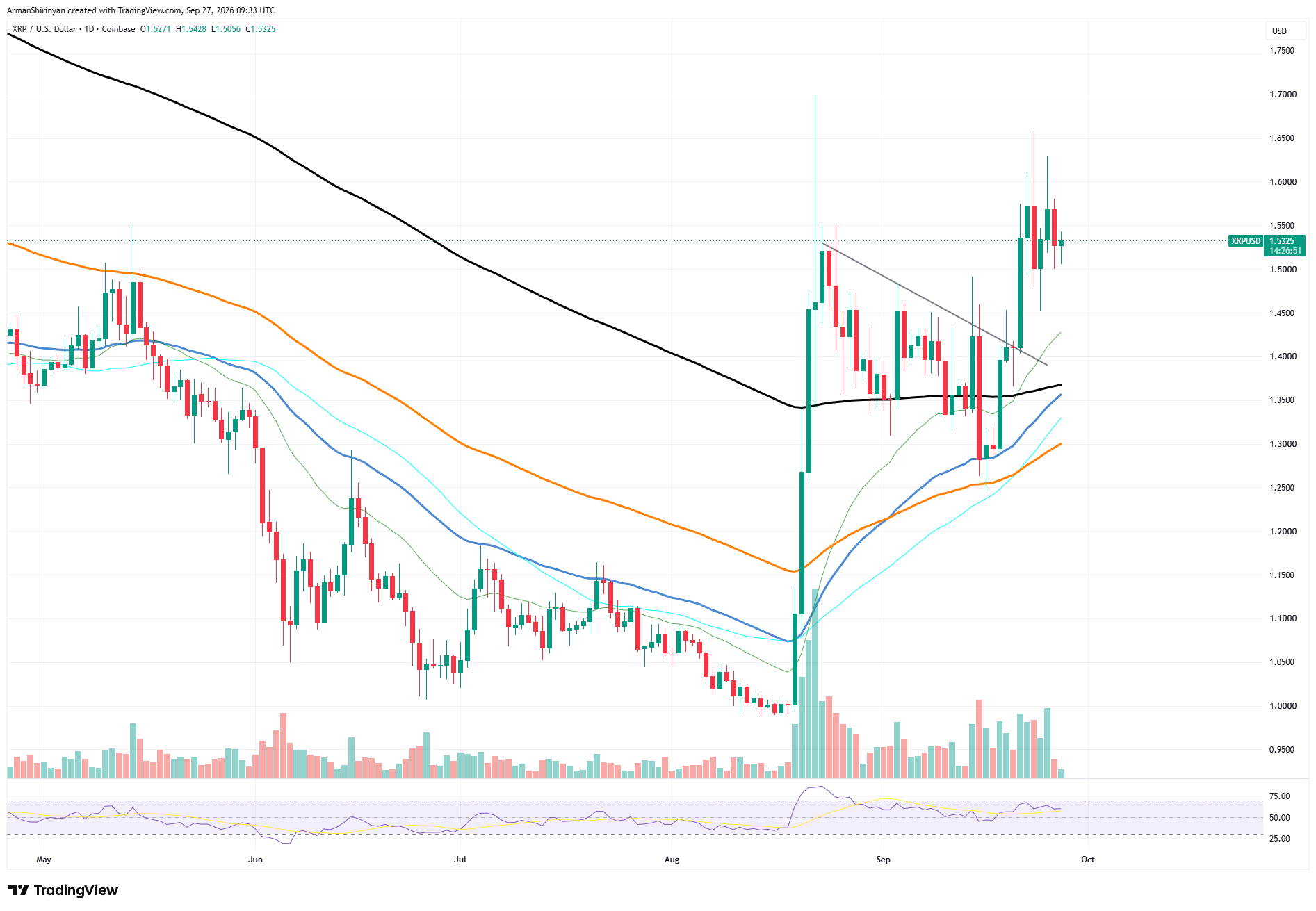 XRP Ledger Added 535% in Key Metric in Two Days: Analyzing Price Implications image 2