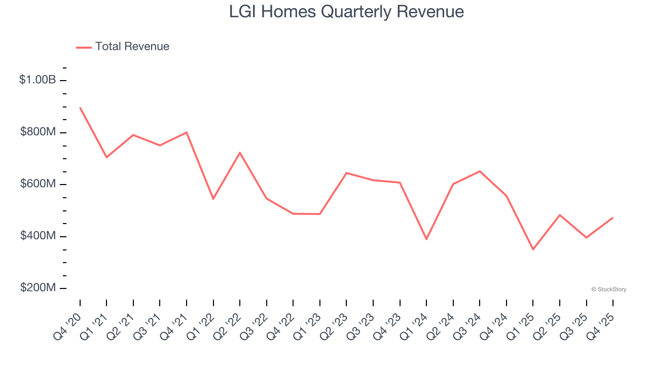 LGI Homes (NASDAQ:LGIH) Misses Q4 CY2025 Revenue Estimates image 1