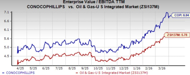 After Climbing 41%, Does ConocoPhillips Remain a Good Investment Choice?