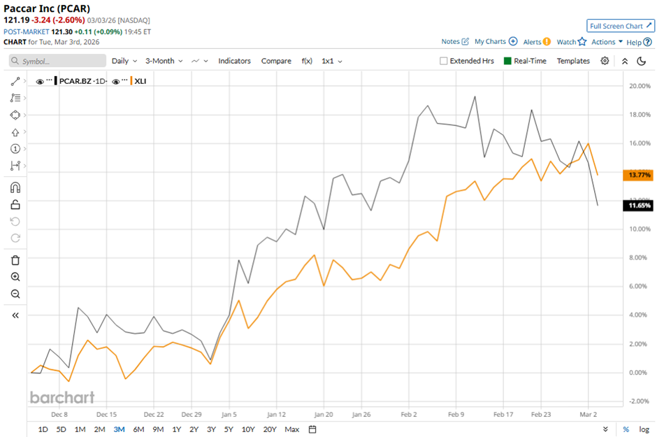 PACCAR Shares: Is PCAR Lagging Behind the Broader Industrial Market?