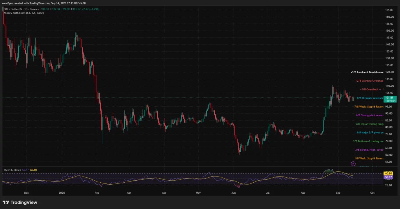 Solana price holds $100 as it nears symmetrical triangle breakout image 2