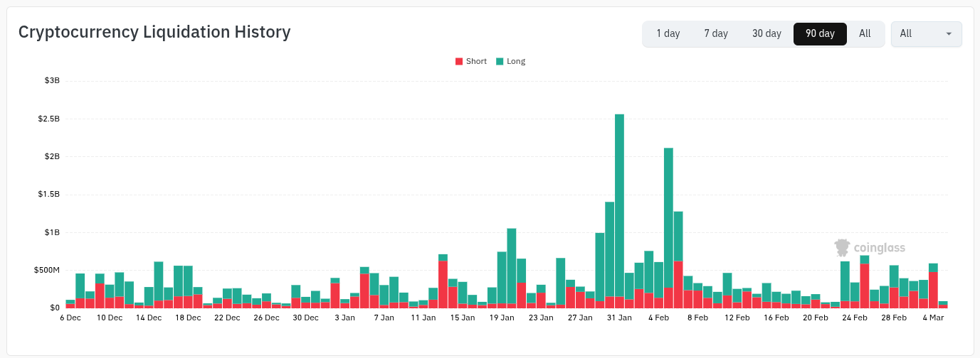 Bitcoin bears 'annihilated' as analysis sees $65K support test next