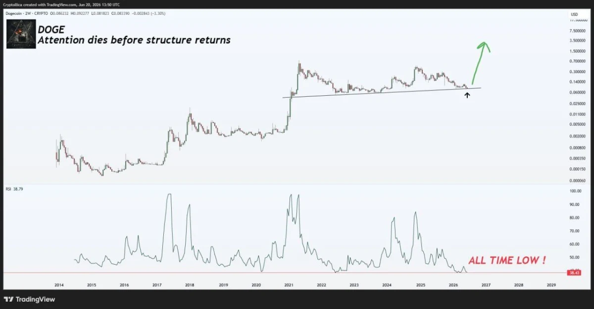 Dogecoin Price Prediction: RSI Hits Rare Low as DOGE Eyes Major Breakout image 2