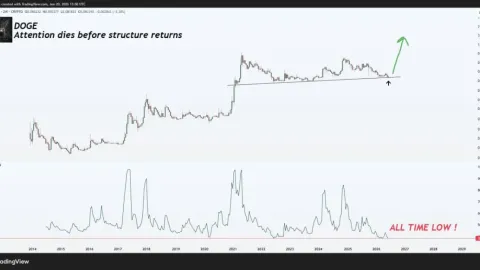 Dogecoin Price Prediction: RSI Hits Rare Low as DOGE Eyes Major Breakout