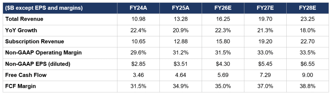 ServiceNow drops from 211 to 99: Why is a