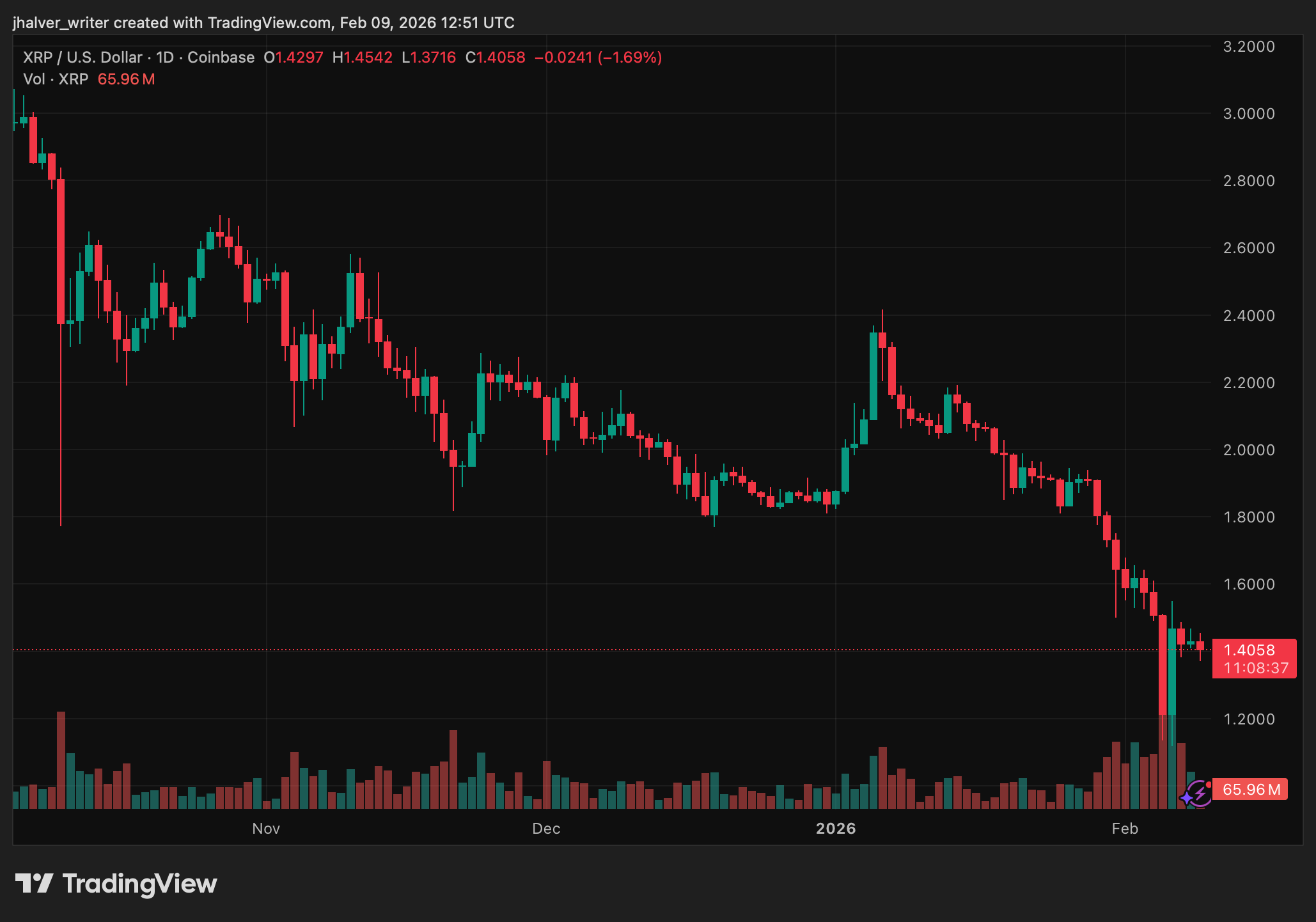 Is XRP Near a Turning Point? Oversold Readings Clash With Key $1.50 Resistance image 2