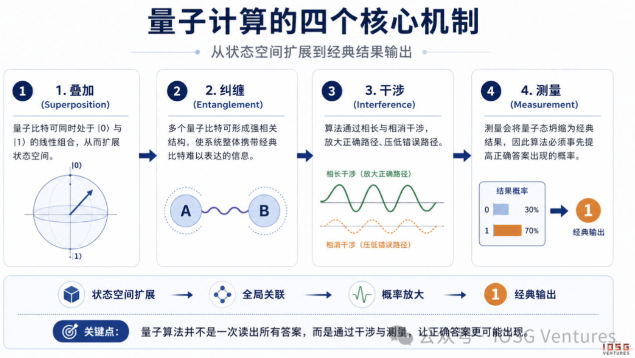 IOSG:量子计算会终结加密货币吗? image 0