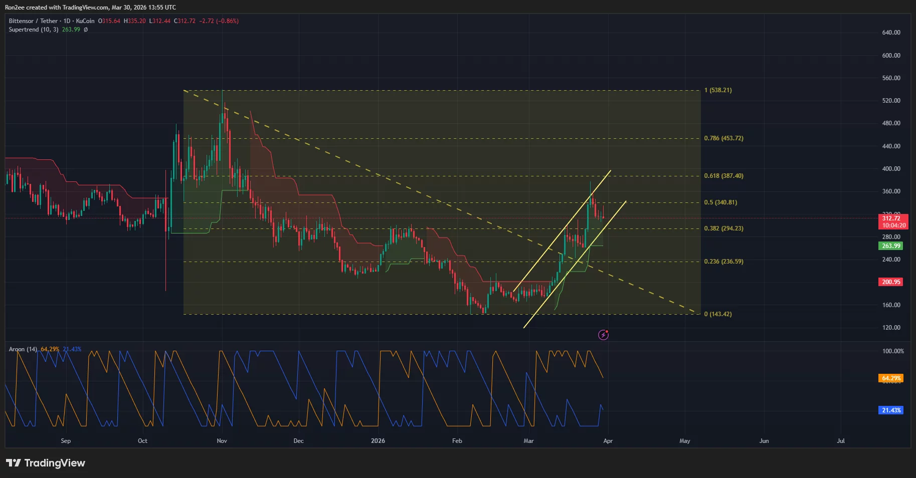  Will Bittensor price surge past $400 in April as subnet valuation approaches $1.5 billion? 