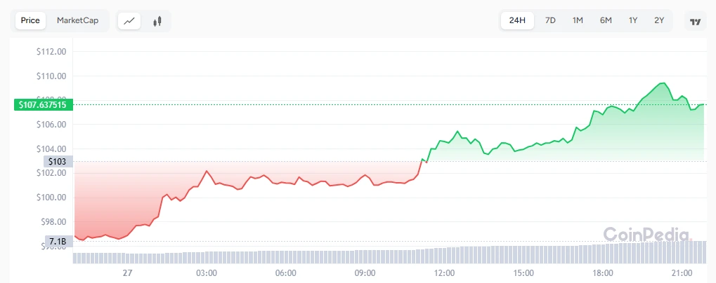 SOL Jumps 13% Amid Charles Schwab Trading Plans and Solana Deflationary Vote image 0