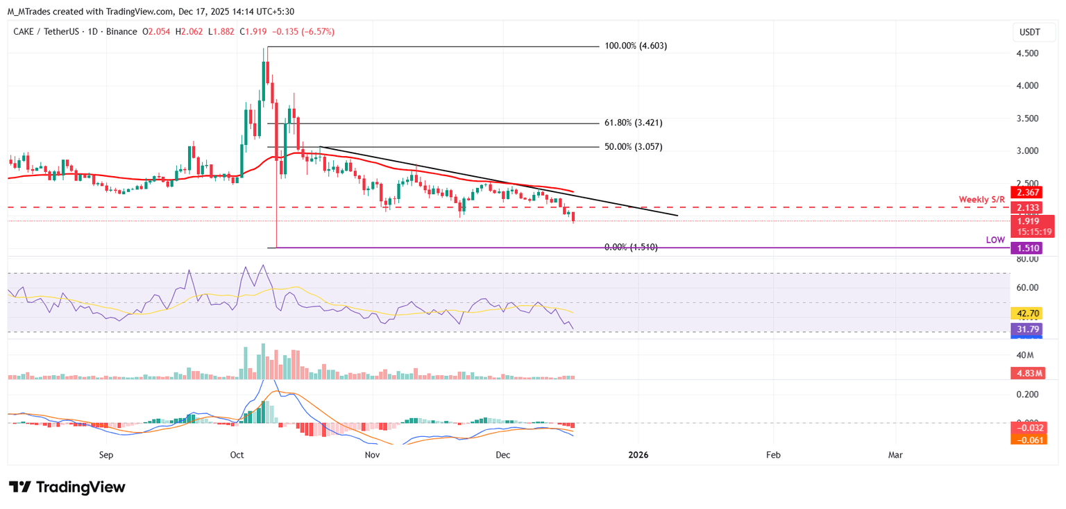 Pagtataya sa Presyo ng PancakeSwap: CAKE bumagsak sa ilalim ng $2, naabot ang dalawang buwang pinakamababa, lumalakas ang bearish na momentum image 3
