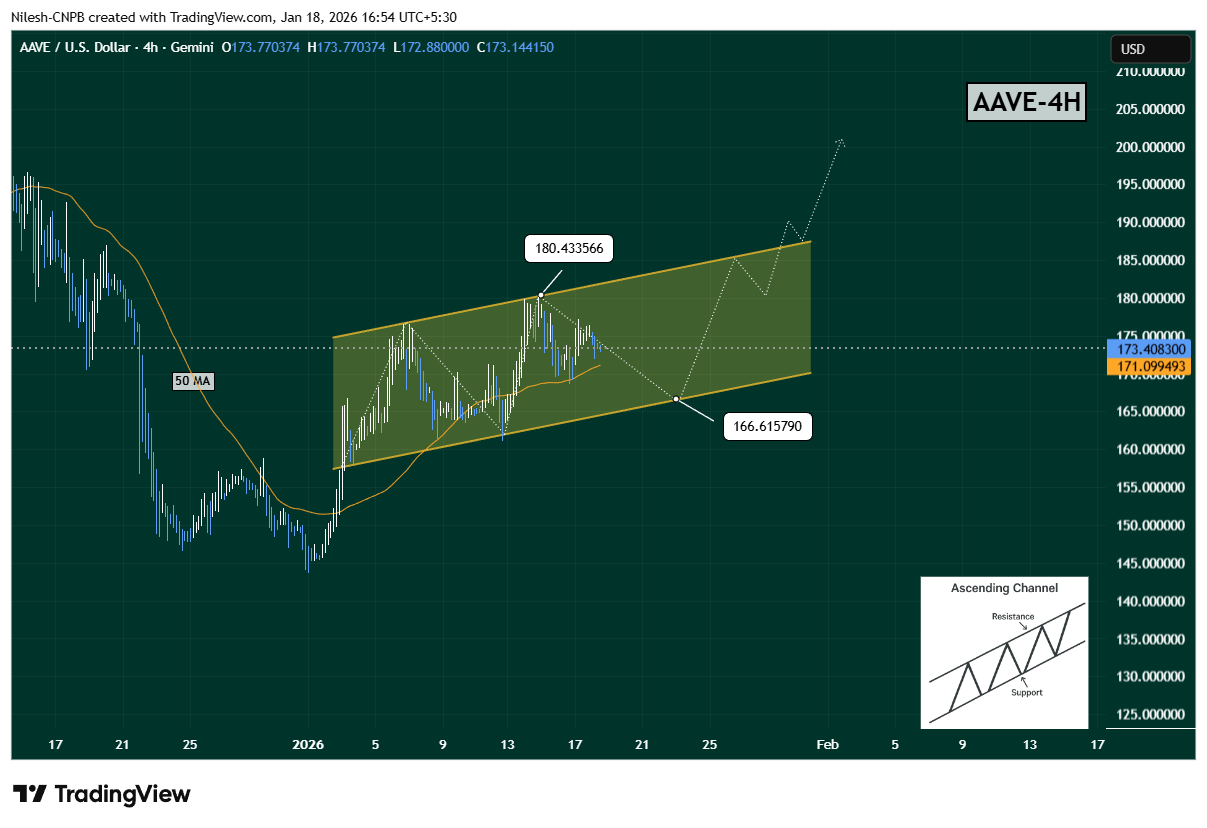 Is Aave (AAVE) Setting Up for a Potential Breakout Next Week? Key Emerging Pattern in Focus image 1