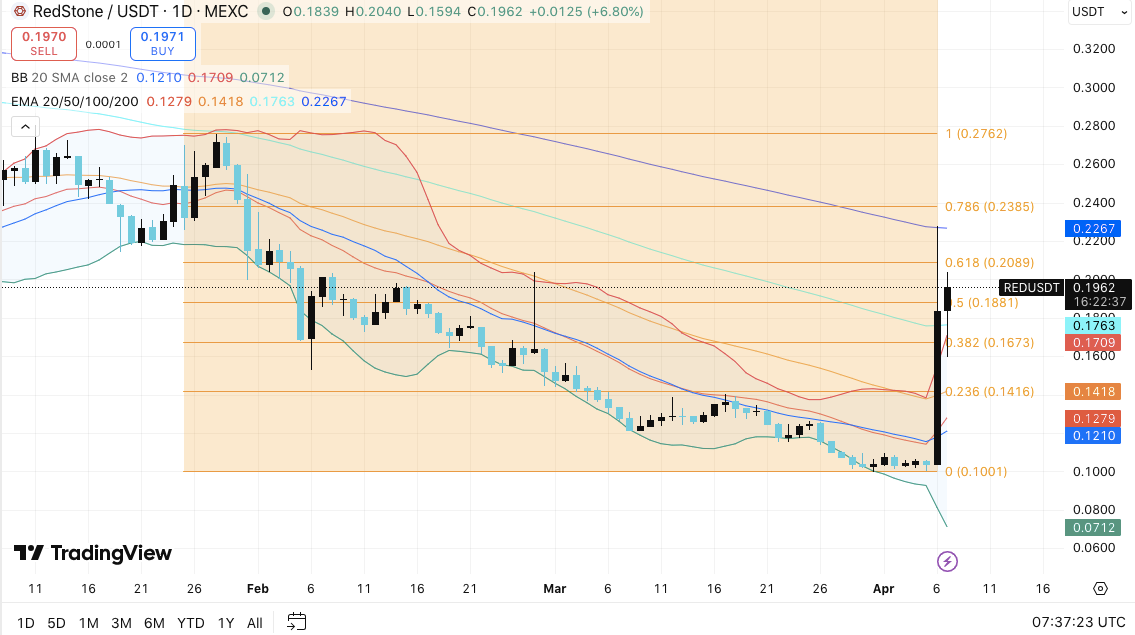 RedStone Price Prediction: RED Jumps 118% as Bulls Target $0.276