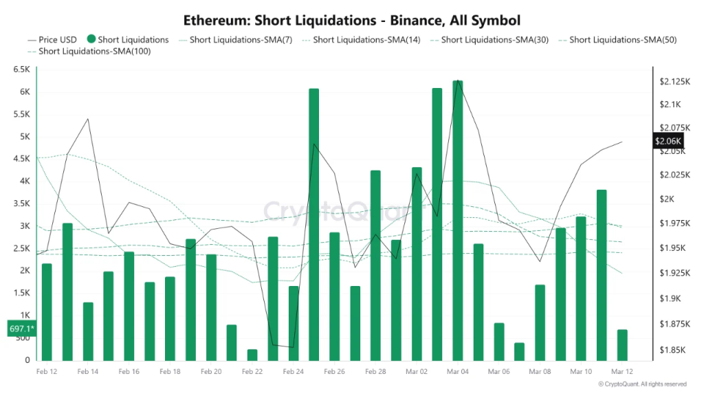 Ethereum Price Stabilizes as Liquidations Fade But Institutional Demand Builds image 1