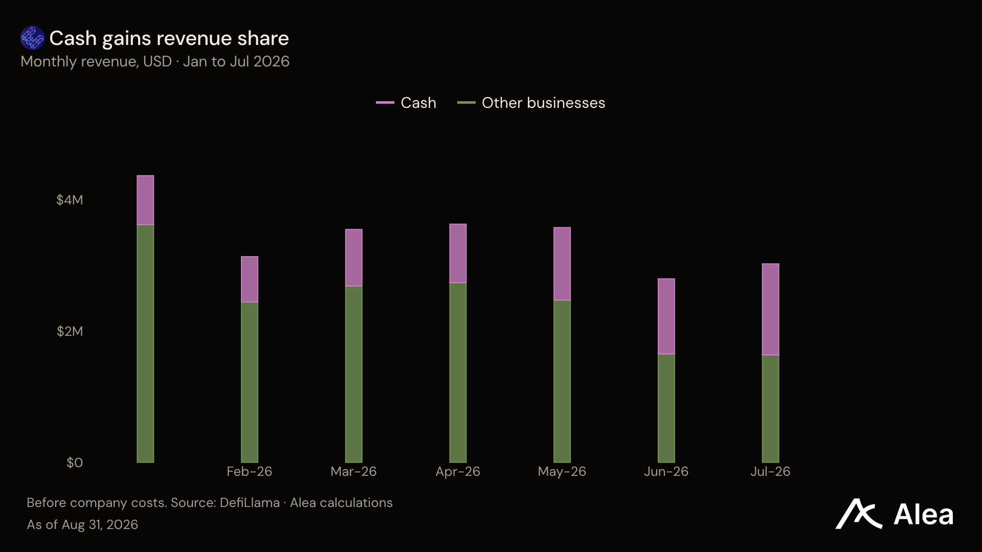 Ether.fi 月消费破亿，代币却跌 21%，回购投票能救吗？ image 3