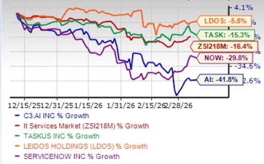 C3.ai Three-Month Price Performance