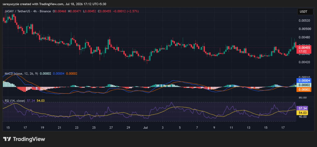 JasmyCoin (JASMY) Volume Explodes 300%: Is Stronger Momentum Ahead? post-164462 post-164462 post-164462 image 0
