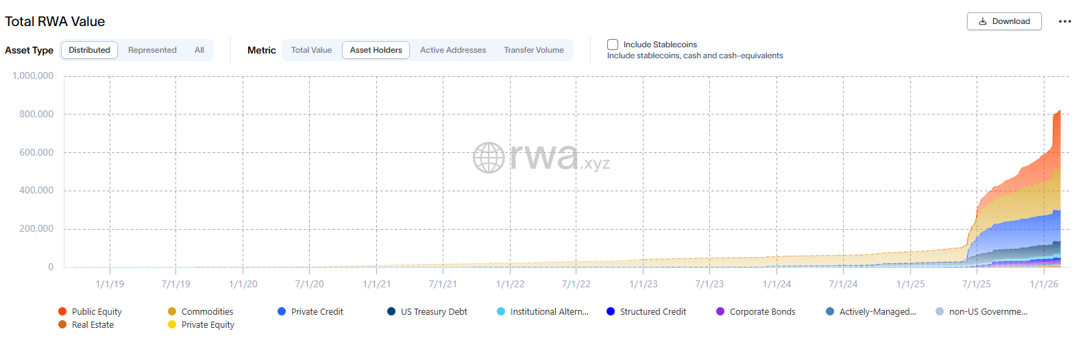 RWA projects defy market downturn with steady liquidity inflows