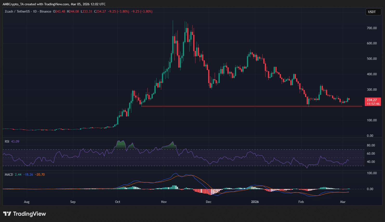 Prediksi harga Zcash [ZEC] – Inilah yang dapat diharapkan para trader dalam beberapa minggu mendatang