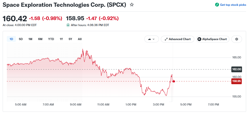  Попадание SpaceX в индекс Nasdaq-100 может повлечь покупки акций на $4,3 млрд image