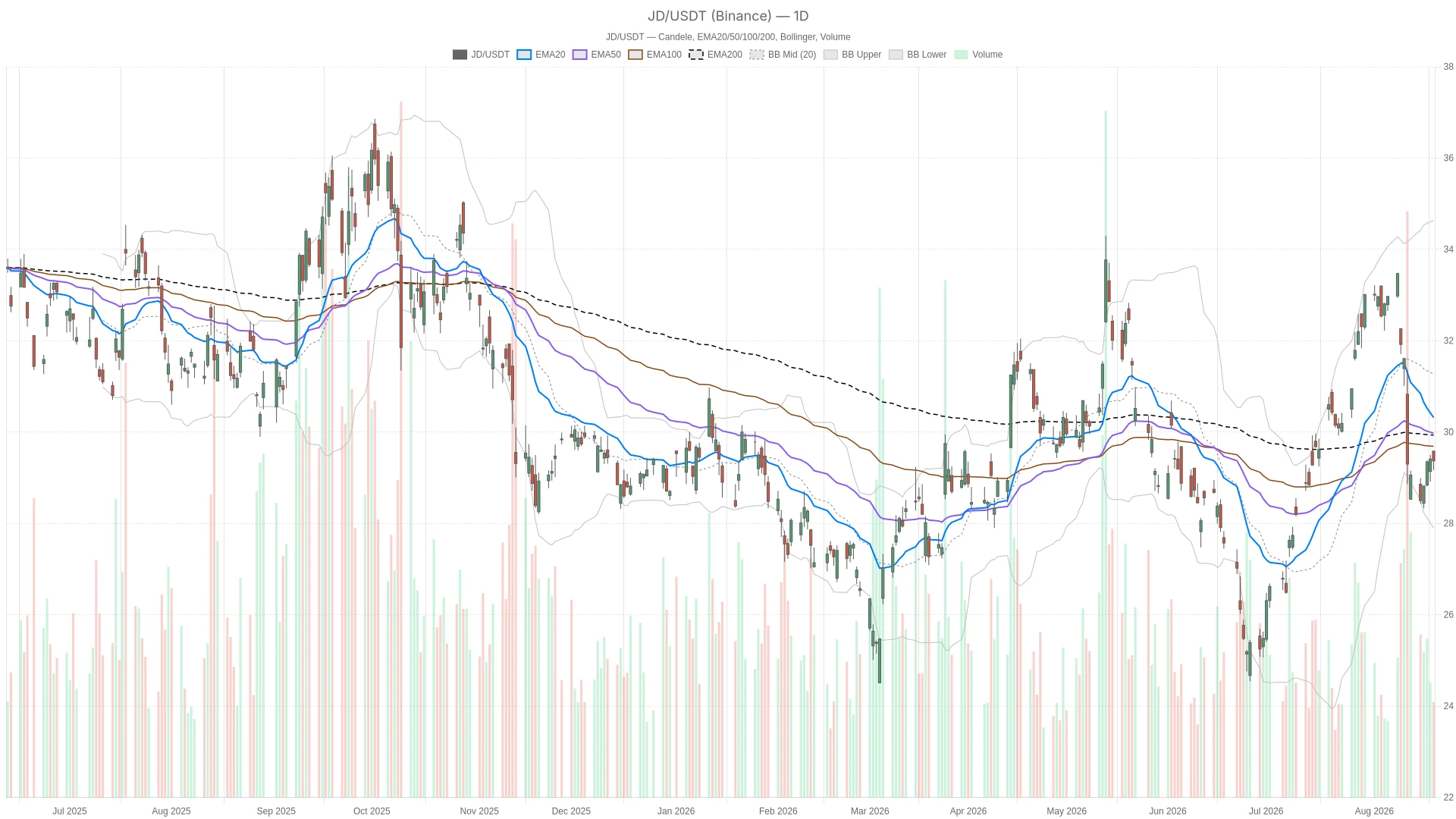 JD.com, Inc. stock sinks below key averages as Michael Burry bets big image 0