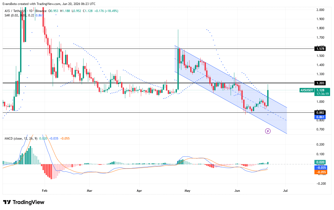 Axie Infinity jumps 23% as volume explodes 630% – Can bulls push AXS toward $1.58? image 4