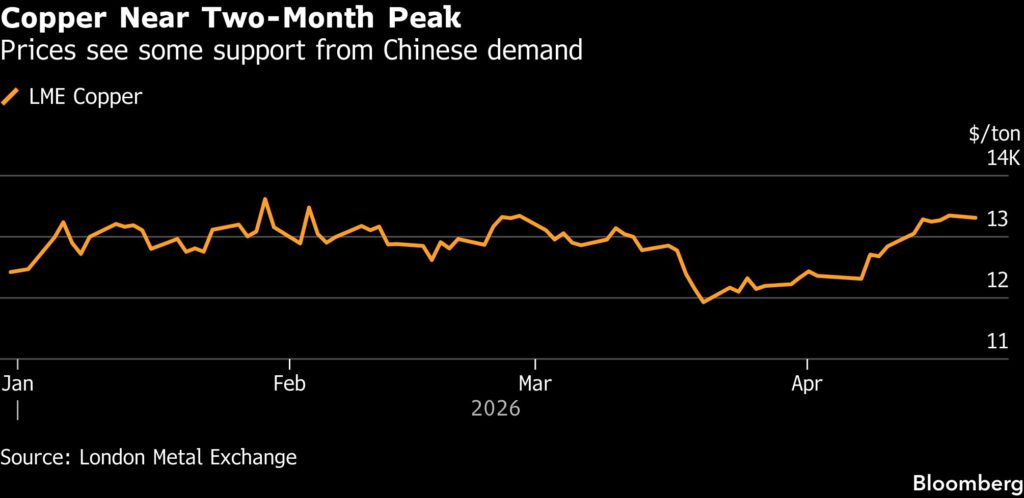 Copper price declines as Hormuz setbacks cloud peace deal prospects