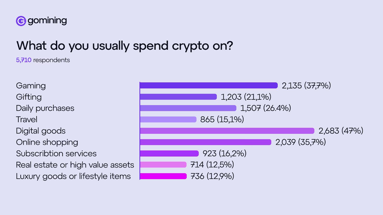 Most Crypto Holders Want to Pay with Bitcoin but Rarely Do, Survey Show image 1