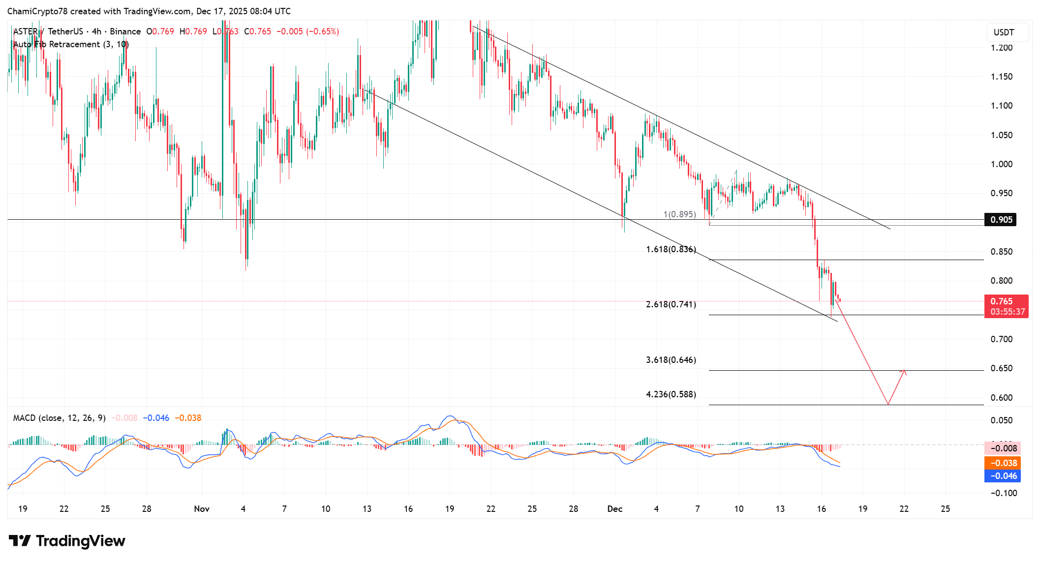 ASTER price sinks as whale losses deepen – Is $0.6 next? image 0