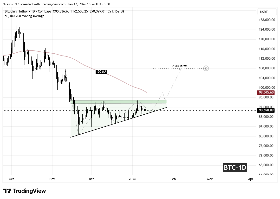 Bitcoin Price Squeezed in Ascending Triangle: Is BTC Preparing for a Breakout Toward $108K?