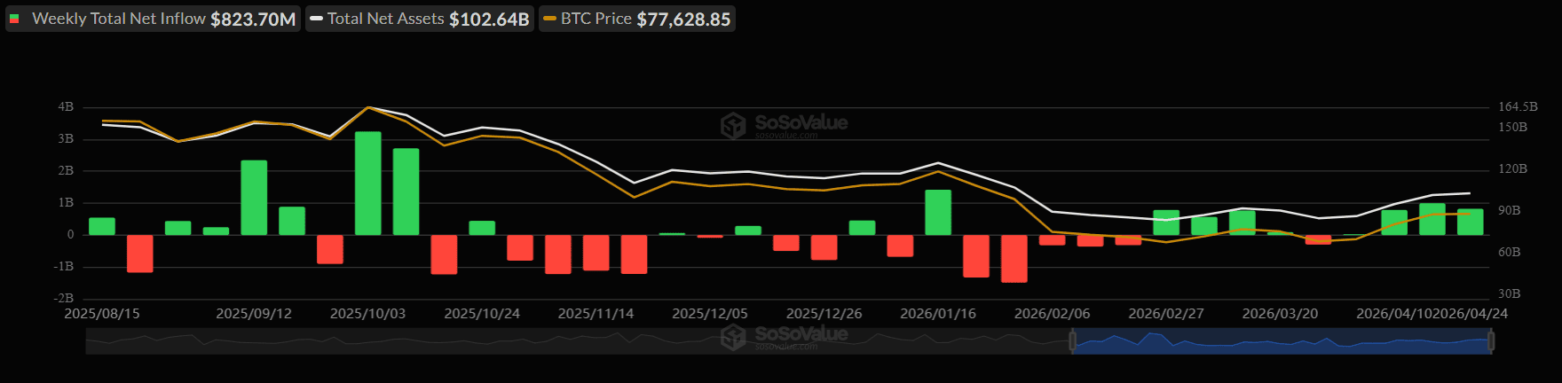 За неделю спотовые биткоин- и Ethereum-ETF привлекли почти $980 млн image 0