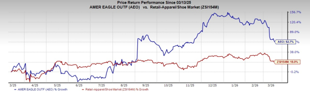 AEO Stock Performance